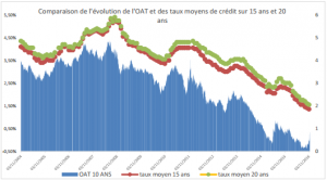 OAT_Taux